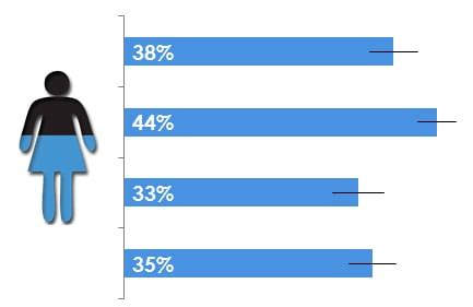 How to Summarize & Display Survey Data – MeasuringU.